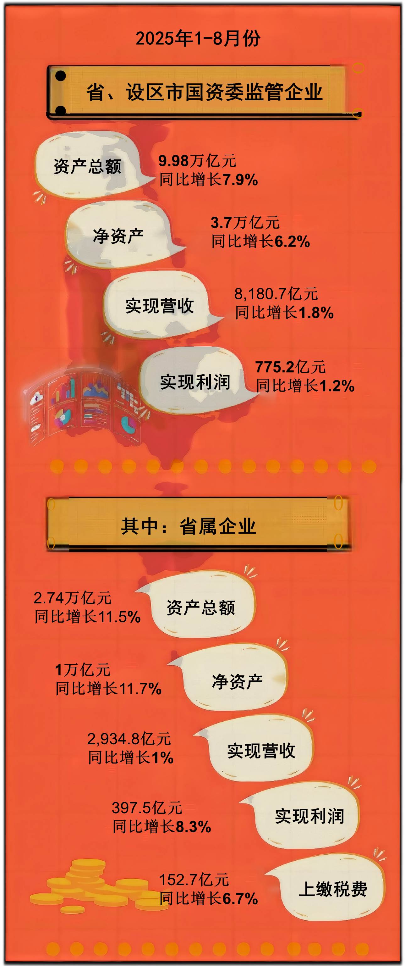 1-8月省市国资监管企业主要财务指标.jpg