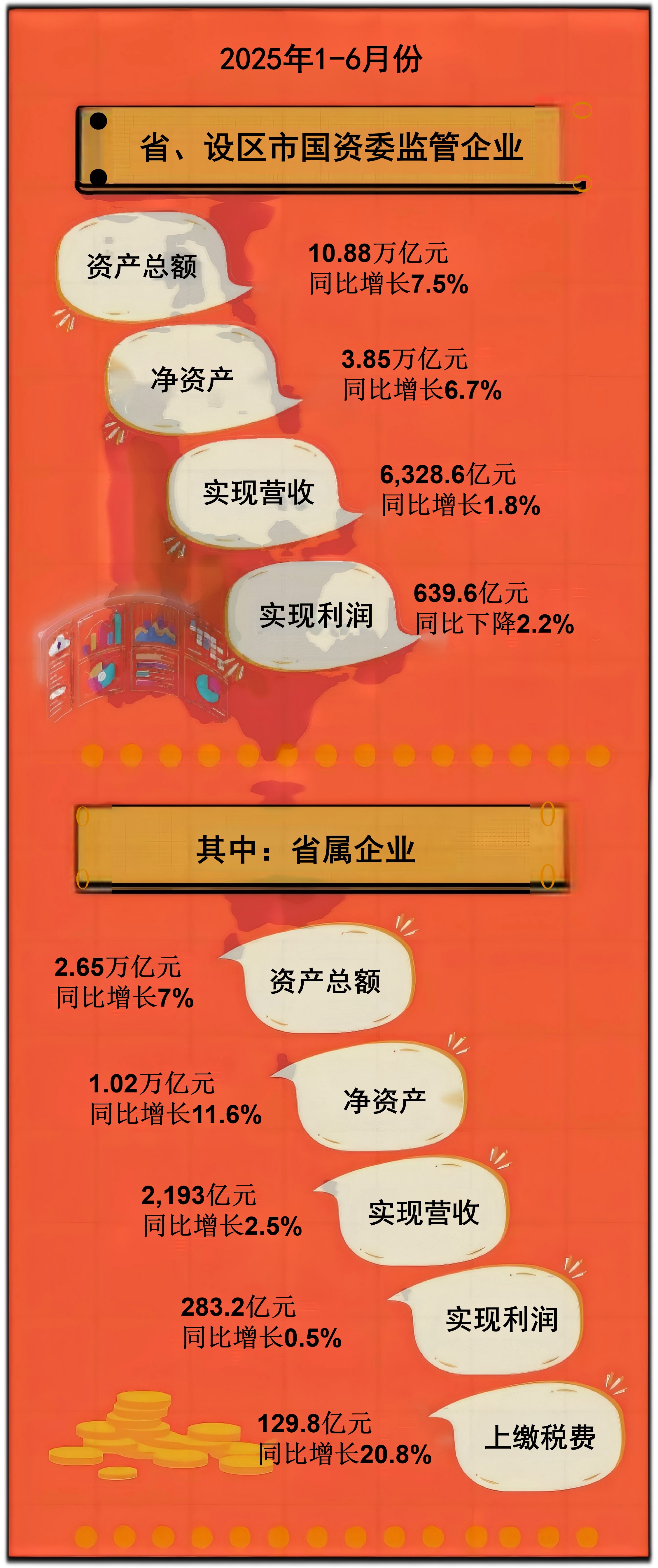 1-6月省市国资监管企业主要财务指标.jpg