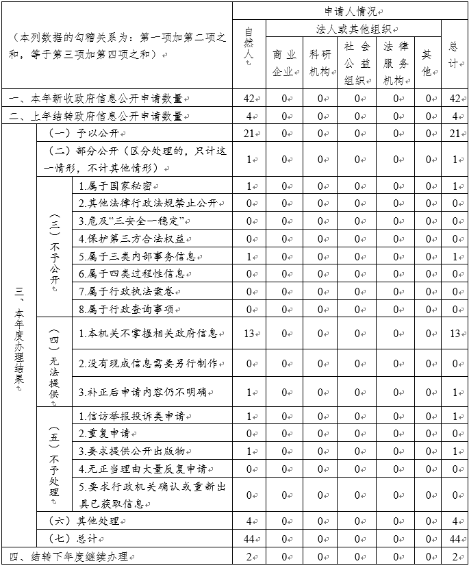 收到和处理政府信息公开申请情况.png