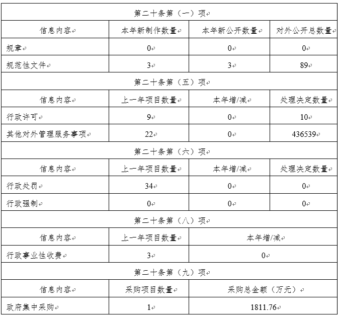 主动公开政府信息情况.png