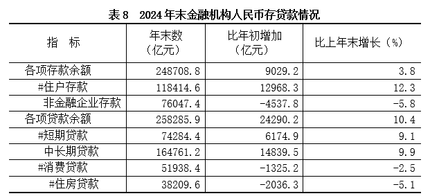 表8 2024年末金融机构人民币存贷款情况.png
