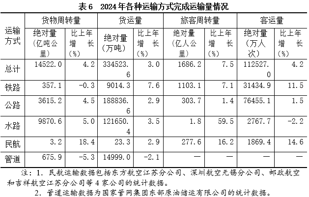 表6 2024年各种运输方式完成运输量情况.png