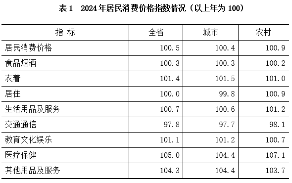 表1 2024年居民消费价格指数情况(以上年为100).png