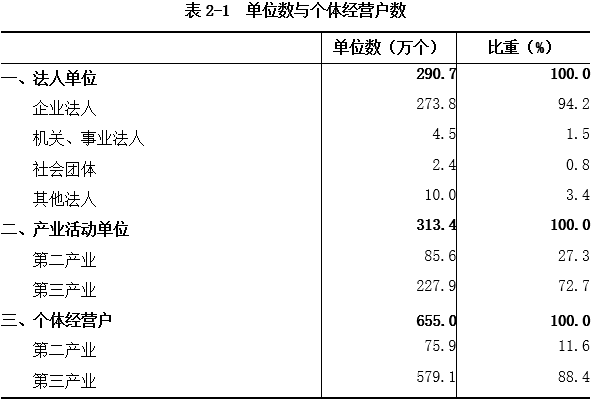 表2-1 单位数与个体经营户数.png