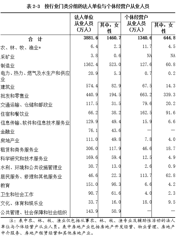 表2-3 按行业门类分组的法人单位与个体经营户从业人员.png
