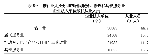 表5-4 按行业大类分组的居民服务、修理和其他服务业企业法人单位数和从业人员.png