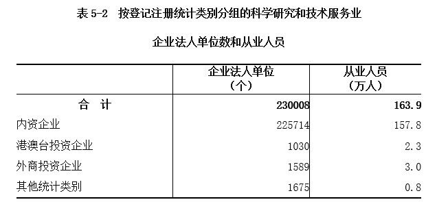 表5-2 按登记注册统计类别分组的科学研究和技术服务业企业法人单位数和从业人员.png