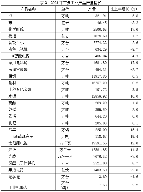 表3 2024年主要工业产品产量情况.png