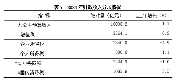 表7 2024年财政收入分项情况.png