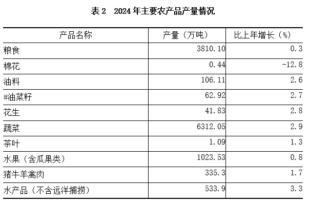 表2 2024年主要农产品产量情况.png