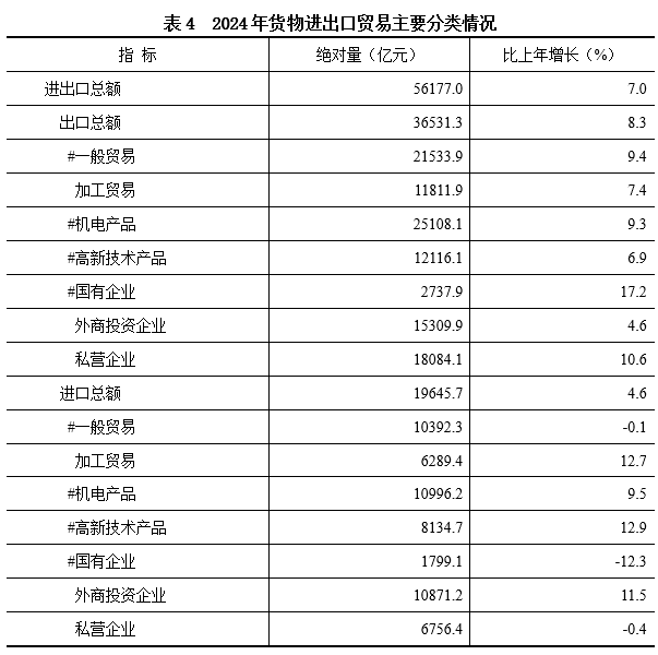 表4 2024年货物进出口贸易主要分类情况.png