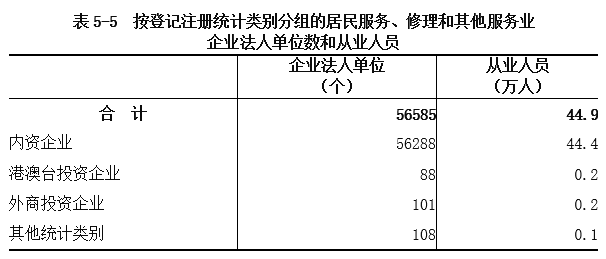 表5-5 按登记注册统计类别分组的居民服务、修理和其他服务业企业法人单位数和从业人员.png