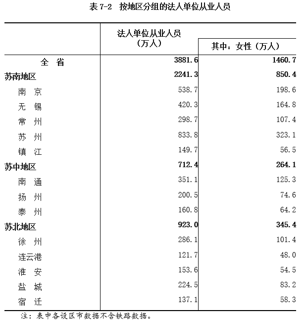 表7-2 按地区分组的法人单位从业人员.png