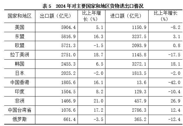 表5 2024年对主要国家和地区货物进出口情况.png