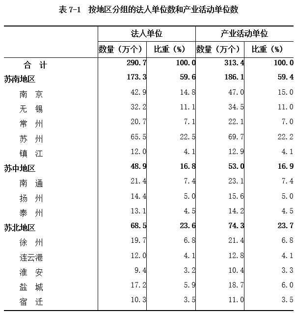 表7-1 按地区分组的法人单位数和产业活动单位数.png