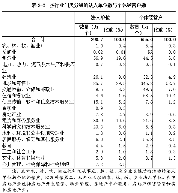 表2-2 按行业门类分组的法人单位数与个体经营户数.png
