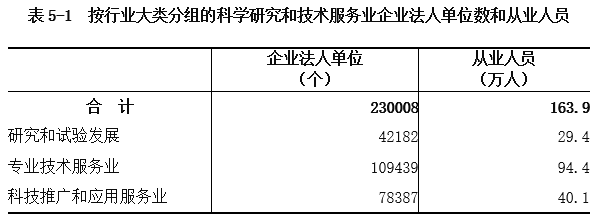 表5-1 按行业大类分组的科学研究和技术服务业企业法人单位数和从业人员.png