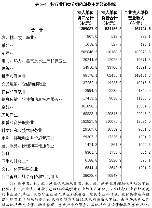 表2-4 按行业门类分组的单位主要经济指标.png