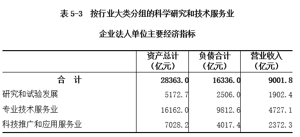 表5-3 按行业大类分组的科学研究和技术服务业企业法人单位主要经济指标.png